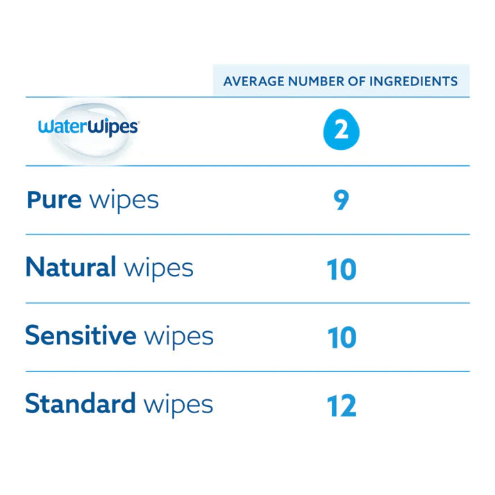 WaterWipes Baby Wet Wipes 60 count – 99.9% purified water unscented biodegradable wipes for sensitive and newborn skin | health boutique Jordan
