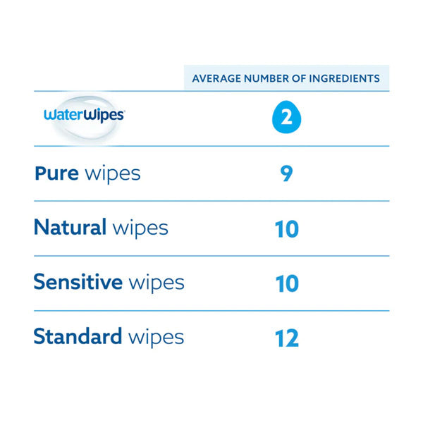 WaterWipes Value Pack 240 wipes – 99.9% water unscented biodegradable baby wipes for sensitive & newborn skin- health boutique Jordan