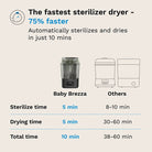 Baby Brezza - SuperQuick™  10 Minute Baby Bottle Sterilizer And Dryer | Matte Black
