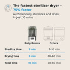 Baby Brezza - SuperQuick™  10 Minute Baby Bottle Sterilizer And Dryer | Stainless